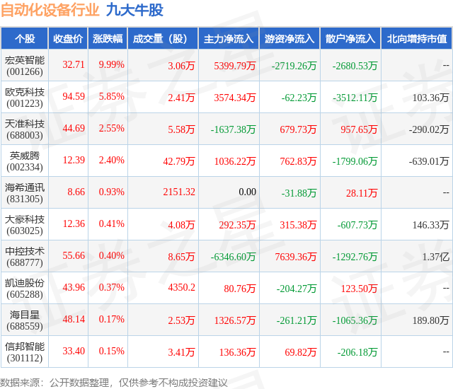 7月12日自动化设备行业九大牛股一览开云电竞(图1)