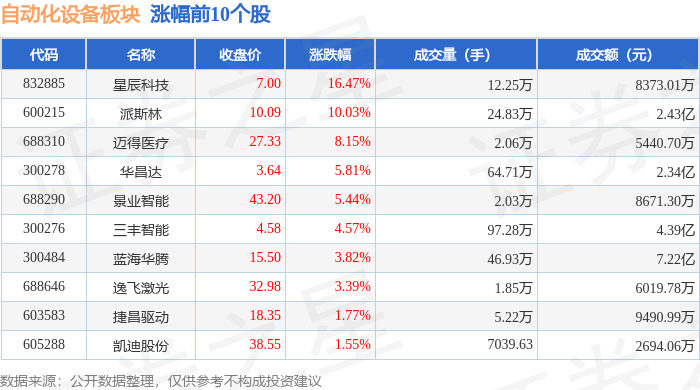 开云电竞自动化设备板块4月2日跌213%罗博特科领跌北向资金增持259亿元(图1)