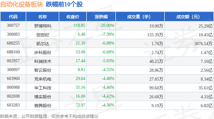 开云电竞自动化设备板块4月2日跌213%罗博特科领跌北向资金增持259亿元(图2)