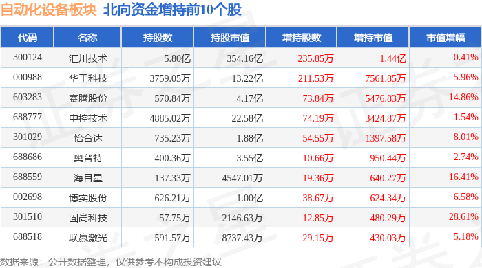 开云电竞自动化设备板块4月2日跌213%罗博特科领跌北向资金增持259亿元(图4)