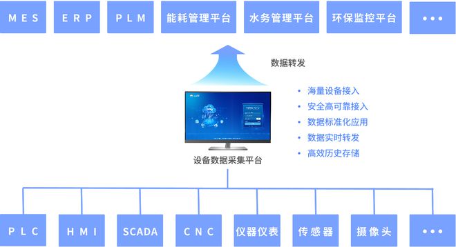 PLC自动化设备远程监控运维管开云电竞理系统解决方案(图1)