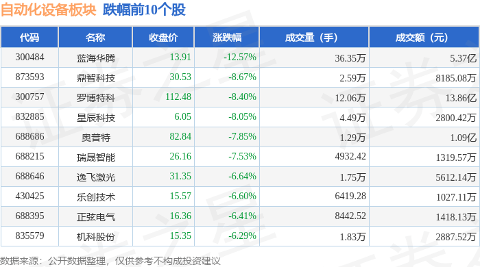 开云电竞自动化设备板块4月8日跌287%蓝海华腾领跌北向资金增持421亿元(图2)