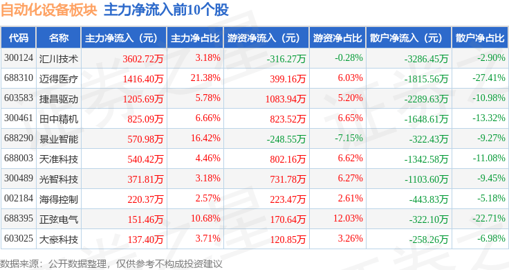 开云电竞自动化设备板块4月8日跌287%蓝海华腾领跌北向资金增持421亿元(图3)