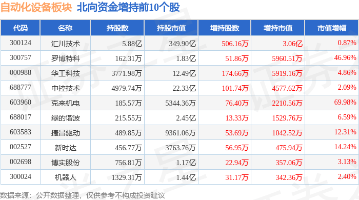 开云电竞自动化设备板块4月8日跌287%蓝海华腾领跌北向资金增持421亿元(图4)