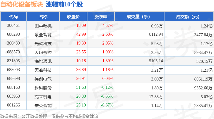 开云电竞自动化设备板块4月8日跌287%蓝海华腾领跌北向资金增持421亿元(图1)