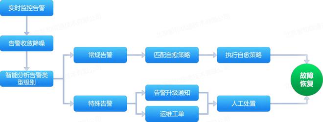 开云电竞通过自动化运维实现无人值守的故障自愈(图3)