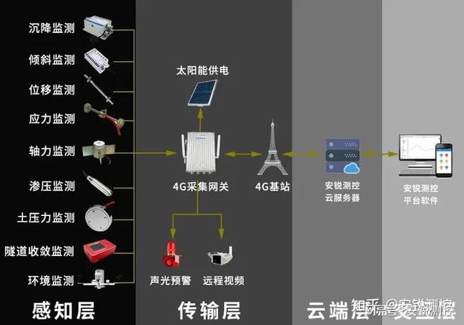 隧道涵洞、管廊、铁路施工或运营所需的自动化监测设备有哪些开云电竞(图3)