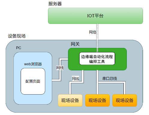 开播啦｜跨设开云电竞备自动化协同提效新利器！边缘端自动化流程编排工具(图1)