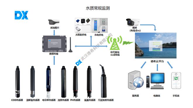 开云电竞港口水环境监测系统方案(图2)