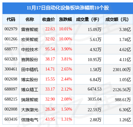 自动化设备板块11月17日跌068%海目星领跌主力资金净流出214亿元开云电竞(图1)