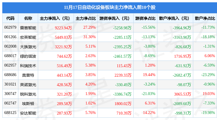 自动化设备板块11月17日跌068%海目星领跌主力资金净流出214亿元开云电竞(图3)