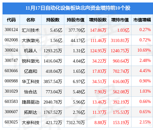 自动化设备板块11月17日跌068%海目星领跌主力资金净流出214亿元开云电竞(图4)