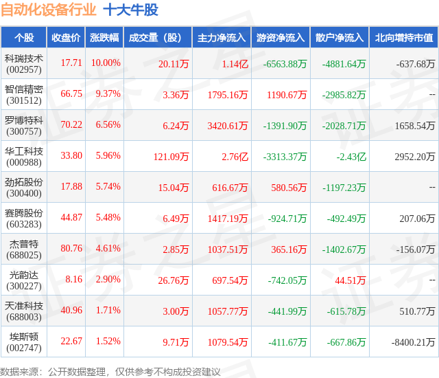 9月12日自动化设备行业十大牛股一览开云电竞(图1)