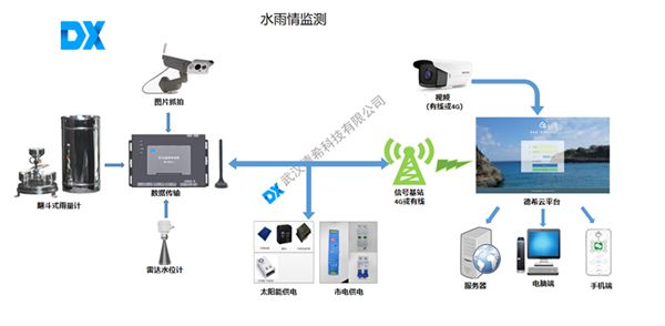 山洪预警监开云电竞测应该使用什么设备(图3)