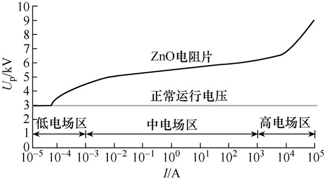 乐山一拉得电网自动化公司左涛：一起化工厂10kV开关柜过电开云电竞压保护器热崩溃事故分析(图3)