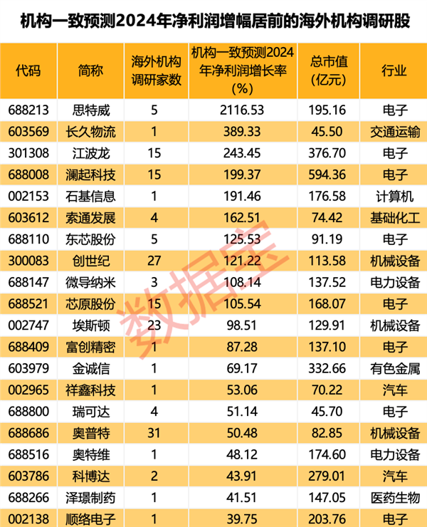 开云电竞自动化设备赛道火了海外机构扎堆关注这10只高增长潜力股也被盯上(图2)