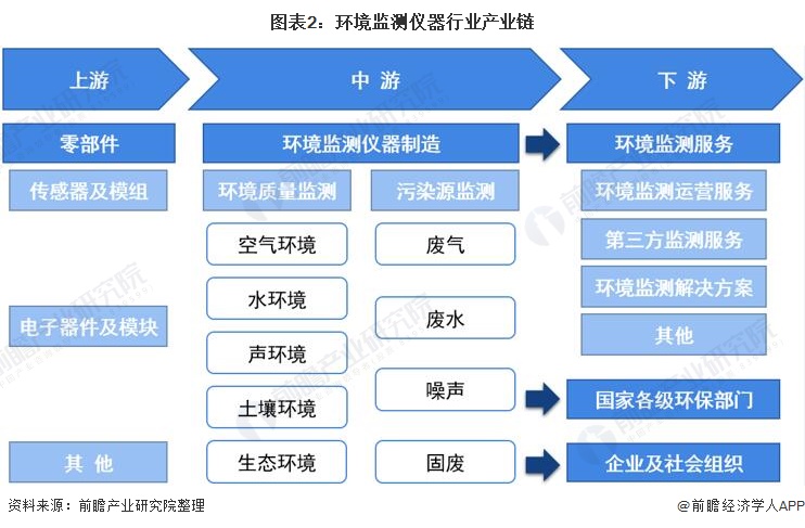 开云电竞行业深度！一文带你详细了解2022年中国环境监测仪器行业市场现状、竞争格局及发展趋势(图2)