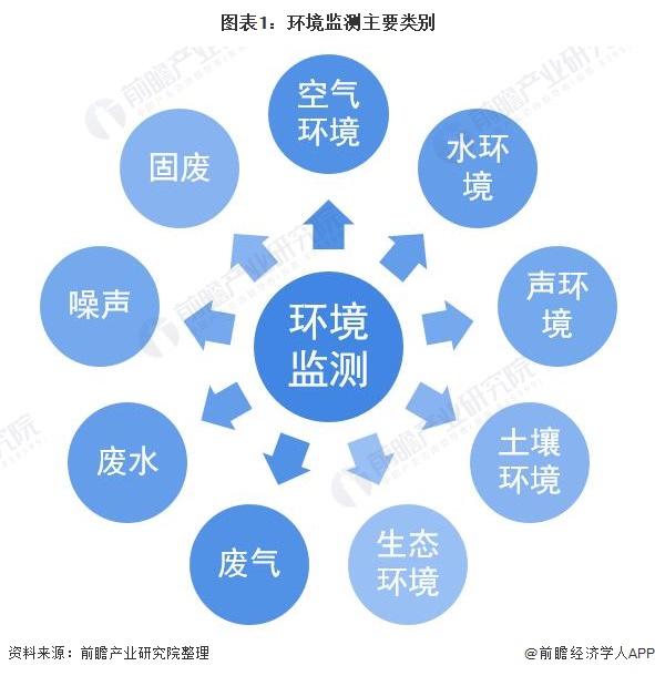 开云电竞行业深度！一文带你详细了解2022年中国环境监测仪器行业市场现状、竞争格局及发展趋势(图1)