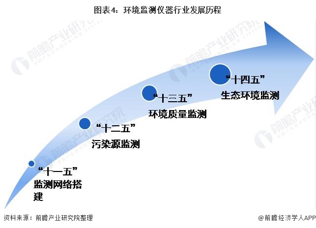 开云电竞行业深度！一文带你详细了解2022年中国环境监测仪器行业市场现状、竞争格局及发展趋势(图4)