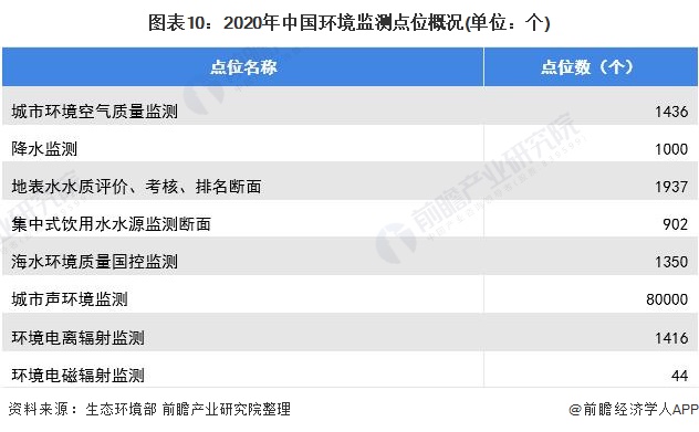 开云电竞行业深度！一文带你详细了解2022年中国环境监测仪器行业市场现状、竞争格局及发展趋势(图6)