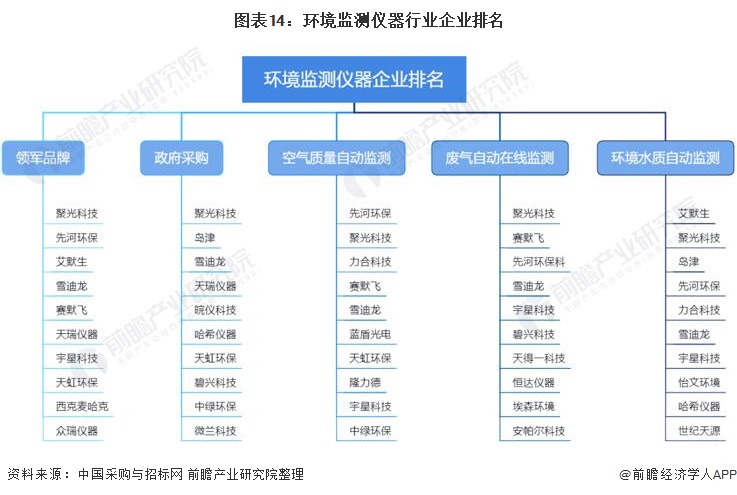 开云电竞行业深度！一文带你详细了解2022年中国环境监测仪器行业市场现状、竞争格局及发展趋势(图10)