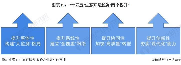 开云电竞行业深度！一文带你详细了解2022年中国环境监测仪器行业市场现状、竞争格局及发展趋势(图11)