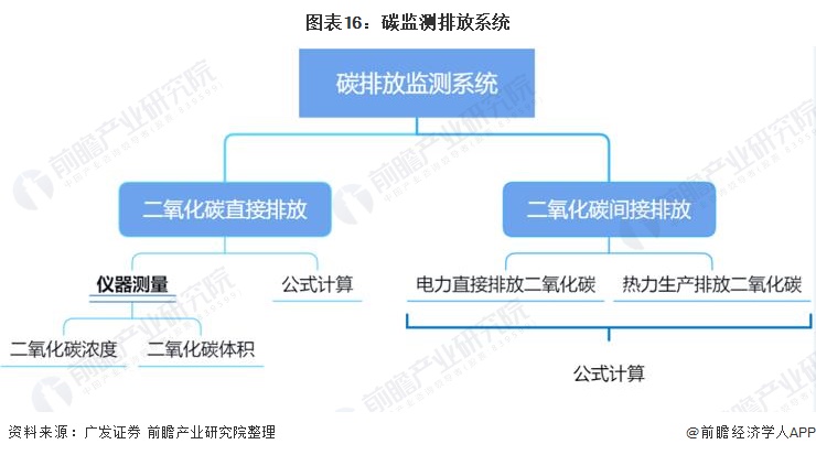 开云电竞行业深度！一文带你详细了解2022年中国环境监测仪器行业市场现状、竞争格局及发展趋势(图12)