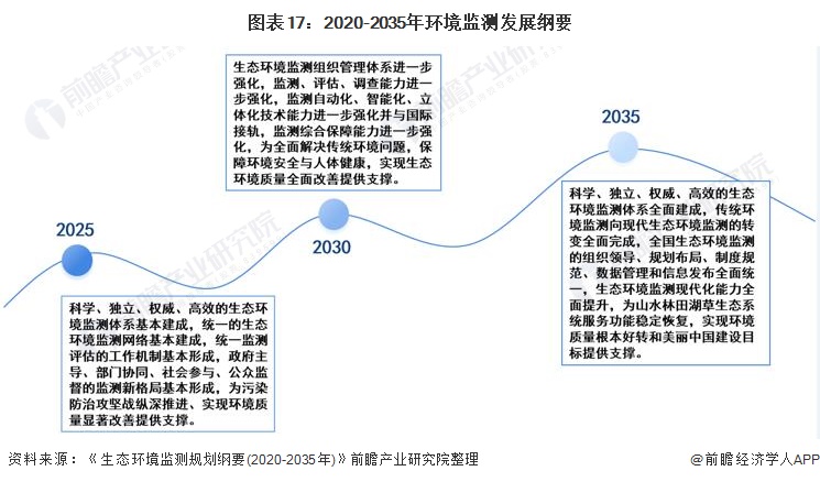 开云电竞行业深度！一文带你详细了解2022年中国环境监测仪器行业市场现状、竞争格局及发展趋势(图13)