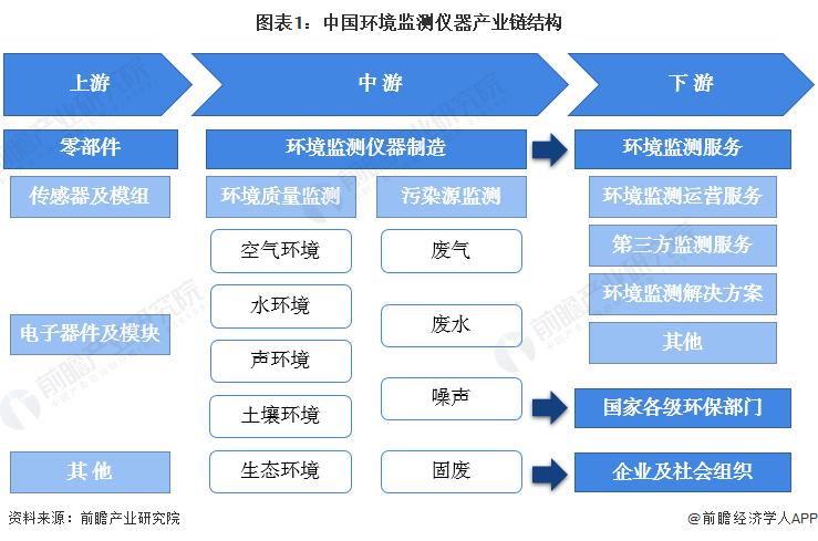 开云电竞【干货】环境监测仪器行业产业链全景梳理及区域热力地图(图1)