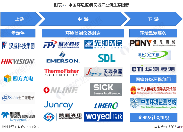 开云电竞【干货】环境监测仪器行业产业链全景梳理及区域热力地图(图2)