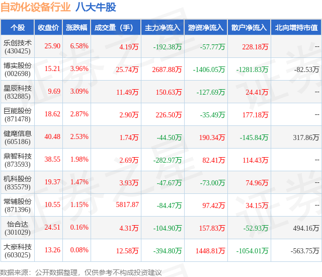 12月开云电竞22日自动化设备行业八大牛股一览(图1)