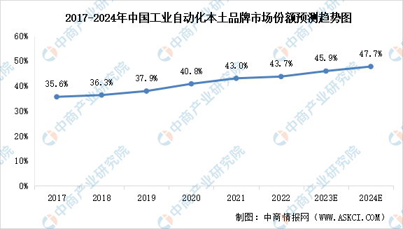 2开云电竞024年中国工业自动化行业市场规模及本土品牌市场份额预测分析（图）(图2)