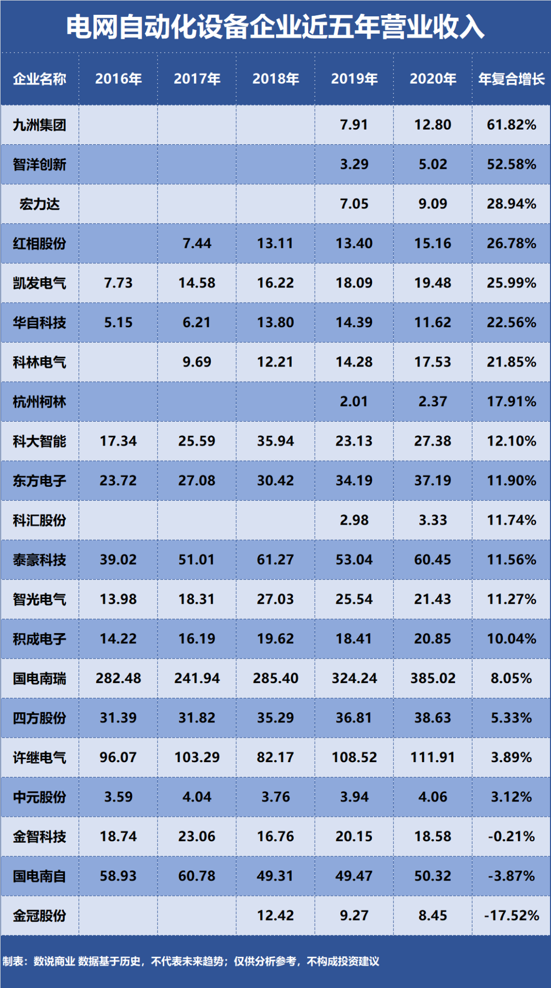 国电南瑞、许继电气开云电竞、四方股份谁是成长能力最强的电网自动化设备企业？(图1)