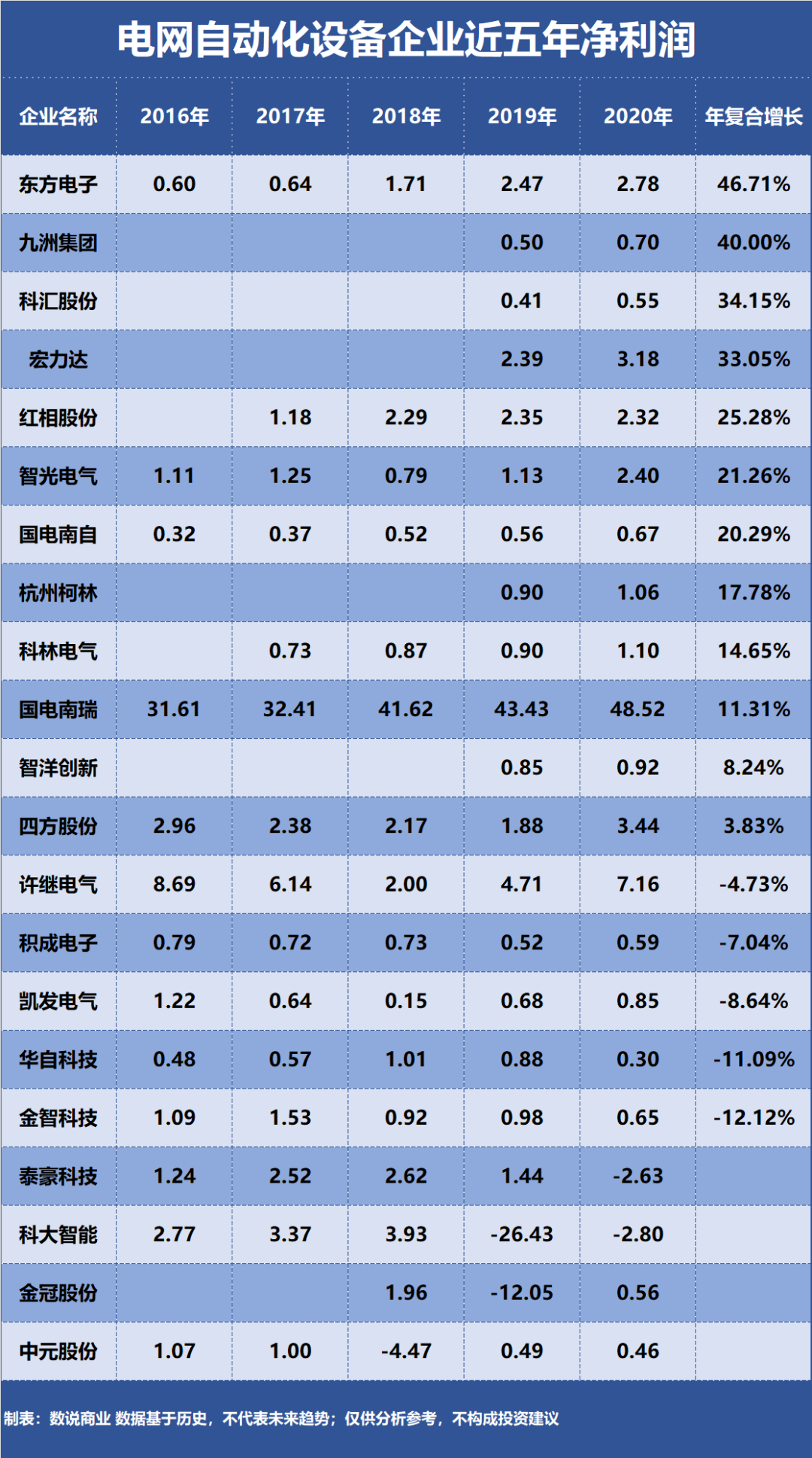 国电南瑞、许继电气开云电竞、四方股份谁是成长能力最强的电网自动化设备企业？(图2)