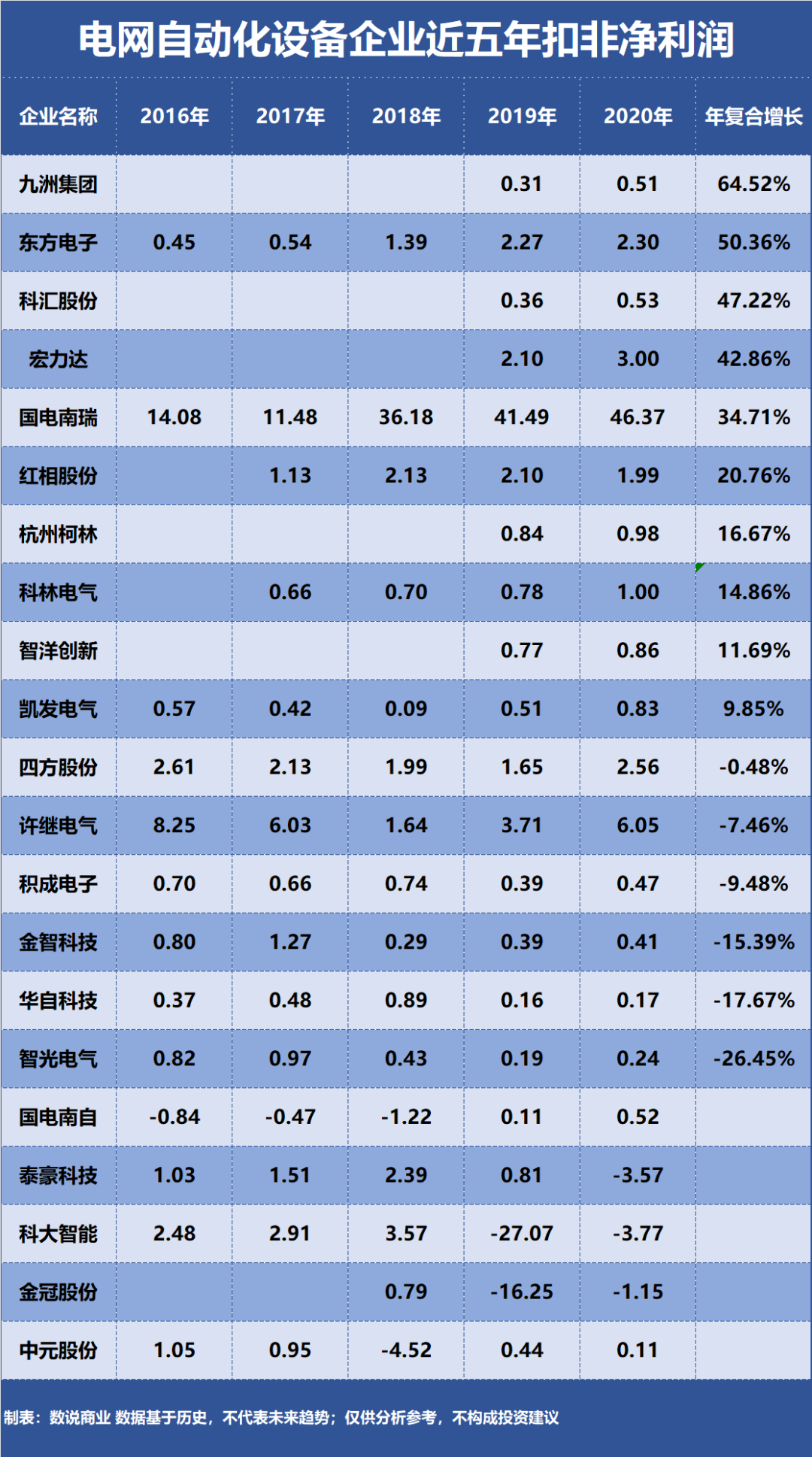 国电南瑞、许继电气开云电竞、四方股份谁是成长能力最强的电网自动化设备企业？(图3)