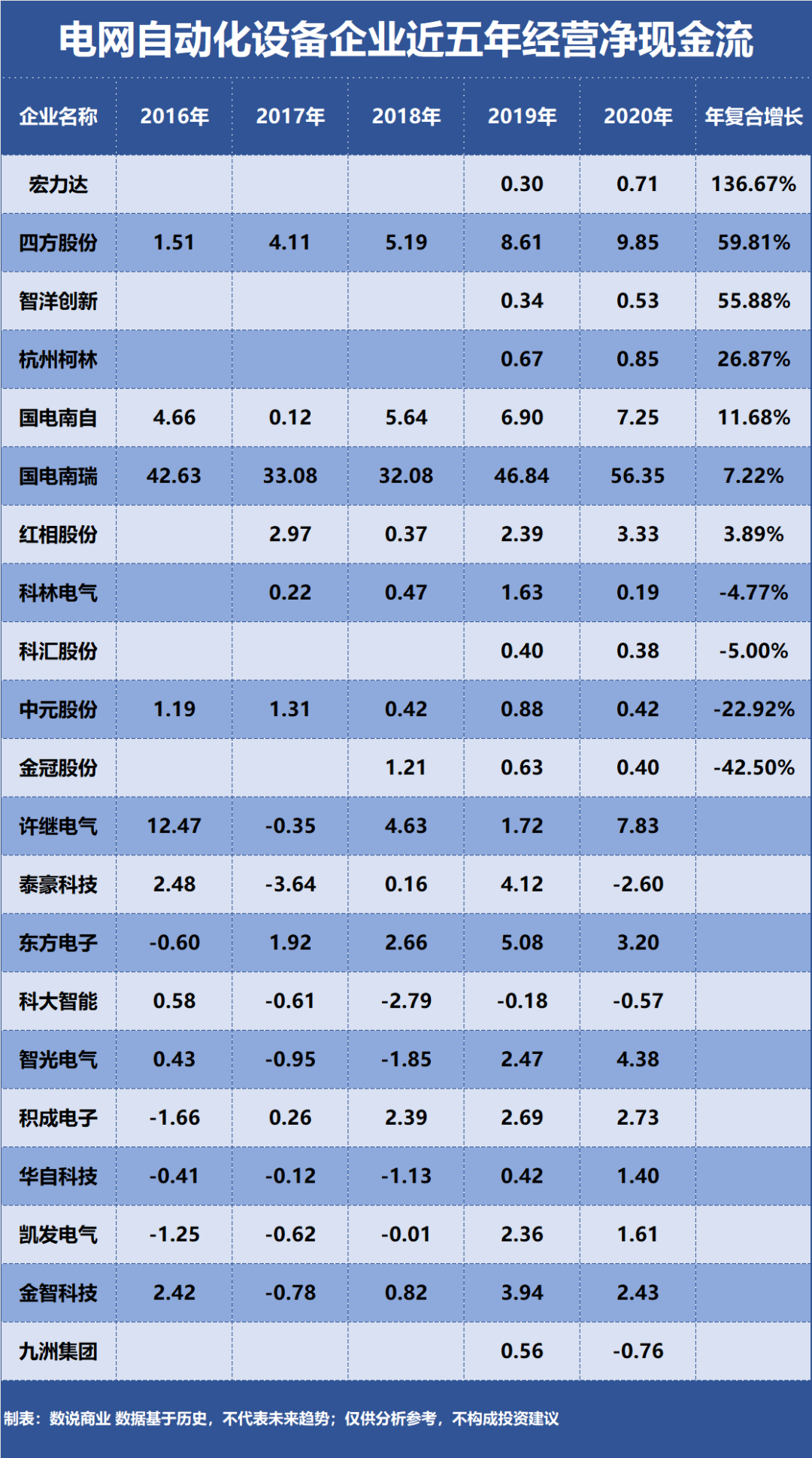 国电南瑞、许继电气开云电竞、四方股份谁是成长能力最强的电网自动化设备企业？(图4)