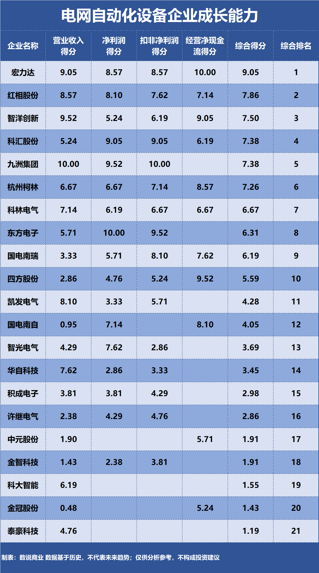 国电南瑞、许继电气开云电竞、四方股份谁是成长能力最强的电网自动化设备企业？(图5)