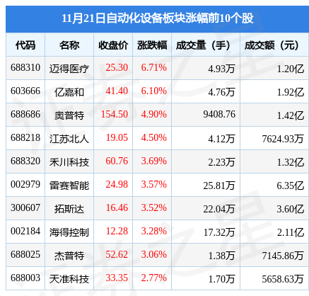 开云电竞自动化设备板块11月21日涨115%迈得医疗领涨主力资金净流出392亿元(图1)