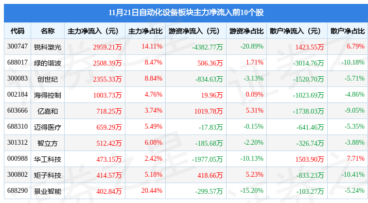 开云电竞自动化设备板块11月21日涨115%迈得医疗领涨主力资金净流出392亿元(图3)