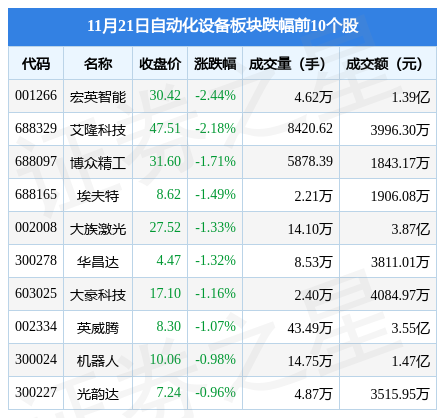 开云电竞自动化设备板块11月21日涨115%迈得医疗领涨主力资金净流出392亿元(图2)