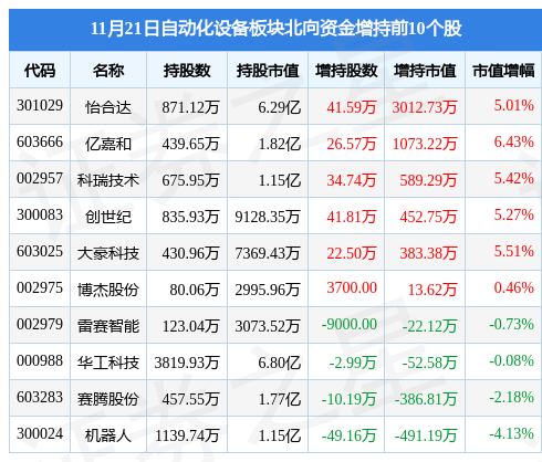 开云电竞自动化设备板块11月21日涨115%迈得医疗领涨主力资金净流出392亿元(图4)