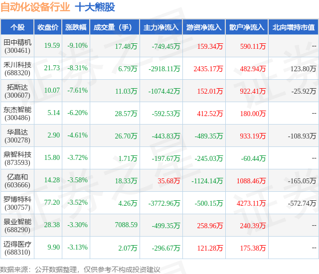 开云电竞8月23日自动化设备行业十大熊股一览(图1)