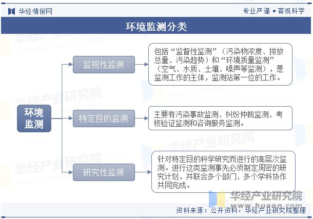 开云电竞中国环境监测行业现状及发展趋势分析跨界融合将成为行业发展的新趋势「图」(图1)