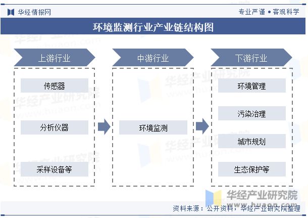 开云电竞中国环境监测行业现状及发展趋势分析跨界融合将成为行业发展的新趋势「图」(图4)