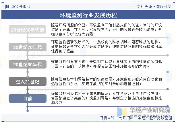 开云电竞中国环境监测行业现状及发展趋势分析跨界融合将成为行业发展的新趋势「图」(图2)