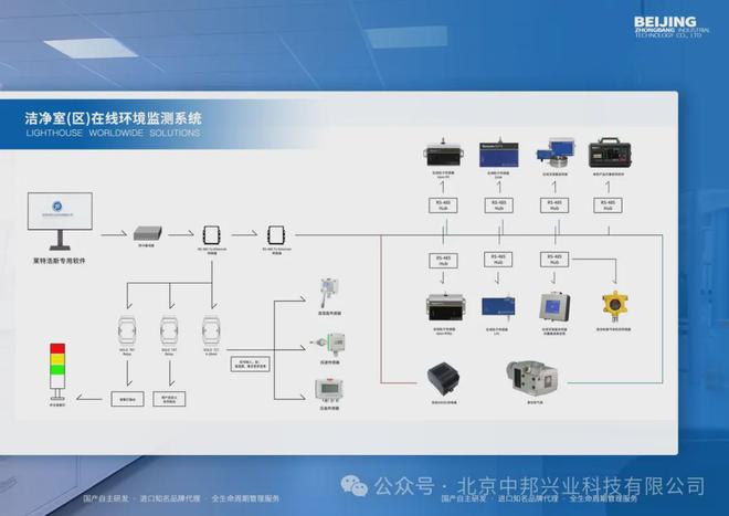 洁净区环境在线粒子监测取样点的开云电竞选择知多少？(图2)