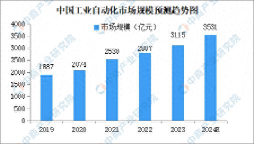 2024年中国工业自动化市场发展现状及未来发展前景开云电竞(图1)