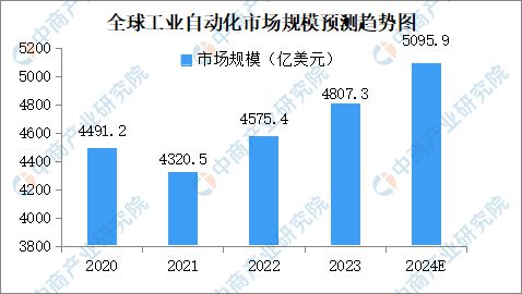 2024年中国工业自动化市场发展现状及未来发展前景开云电竞(图2)