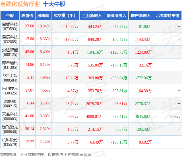 开云电竞10月23日自动化设备行业十大牛股一览(图1)