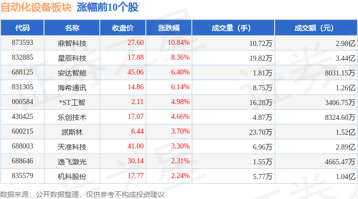 自动化设备板块10月23日跌081%思泰克领跌主力资金净流出617亿元开云电竞(图1)